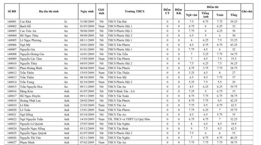 Danh sách thí sinh trúng tuyển vào lớp 10 trường THPT Lý Thường Kiệt - La Gi năm học 2024 - 2025
