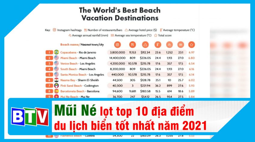 Mũi Né lọt top 10 địa điểm du lịch biển tốt nhất năm 2021