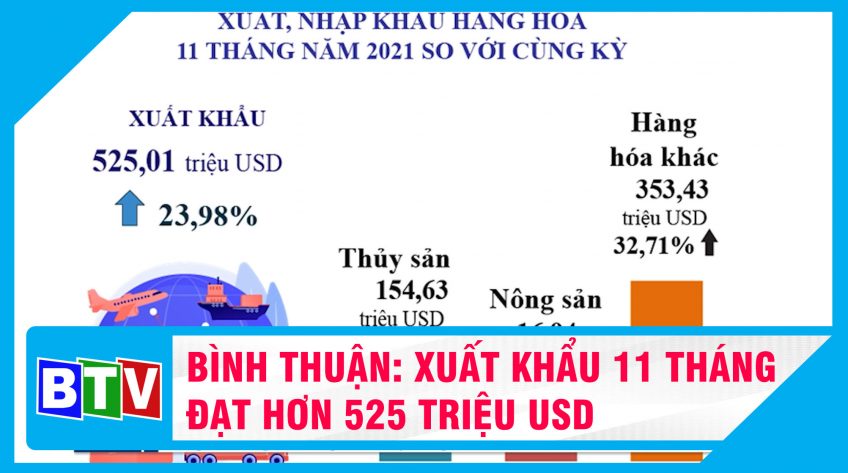 Bình Thuận: Xuất khẩu 11 tháng năm 2021 ước đạt hơn 525 triệu USD