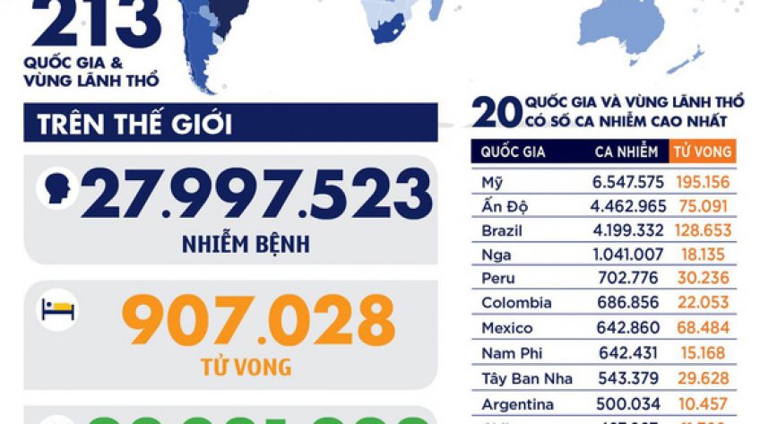 Dịch COVID-19 ngày 10-9: Người chết toàn cầu vượt 900.000, Giáo hoàng xuất hiện với khẩu trang