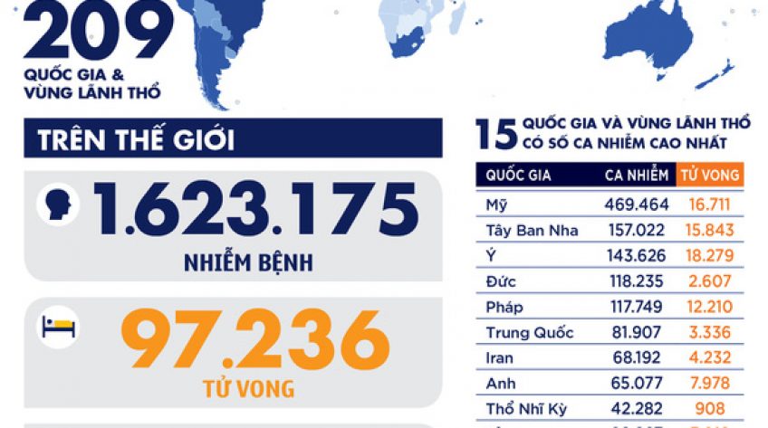 Dịch COVID-19 chiều 10-4: Thế giới hơn 1,6 triệu người mắc, New York nhiều hơn quốc gia khác