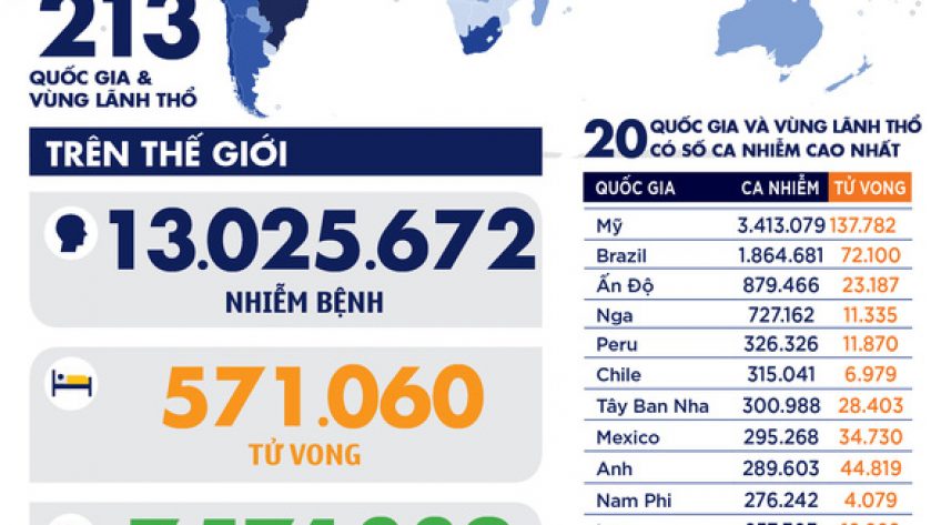 Dịch COVID-19 ngày 13-7: Hơn 13 triệu người nhiễm virus corona trên toàn thế giới