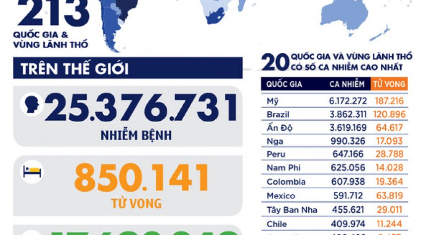 COVID-19 ngày 31-8: Tâm dịch thế giới chuyển sang Ấn Độ