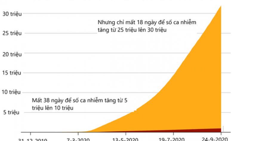 1 triệu người đã chết vì COVID-19 trên toàn thế giới