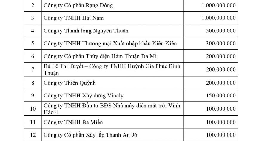 Danh sách các tổ chức, cá nhân, nguồn tài trợ đóng góp phục vụ phòng, chống dịch Covid - 19