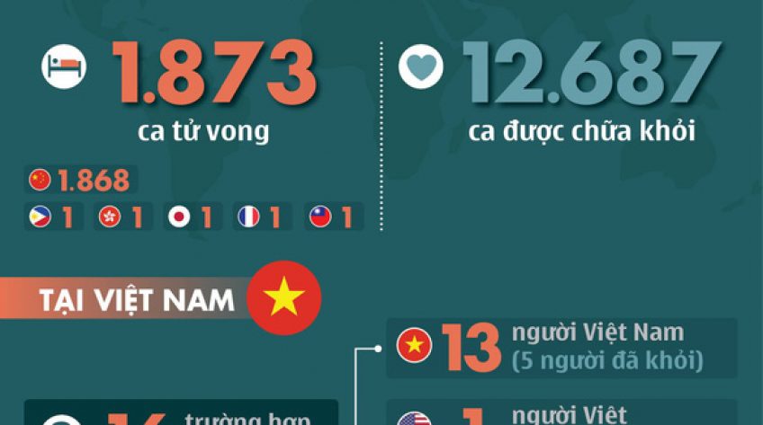 Dịch COVID-19 ngày 18-2: Thêm 93 người chết ở Hồ Bắc, số tử vong toàn cầu 1.873