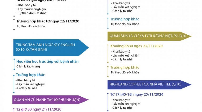 TP.HCM cập nhật địa điểm bệnh nhân COVID-19 từng đến và hướng dẫn mới