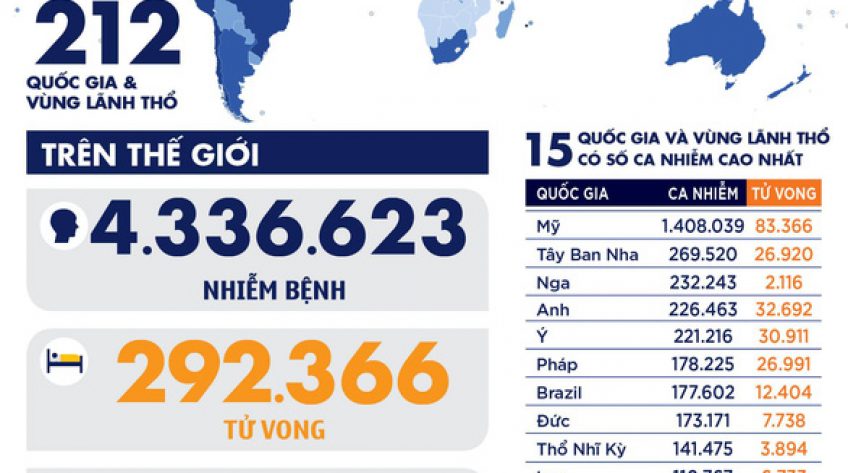 Dịch COVID-19 ngày 13-5: Toàn cầu hơn 4,3 triệu ca nhiễm, Việt Nam 87% bệnh nhân đã khỏi