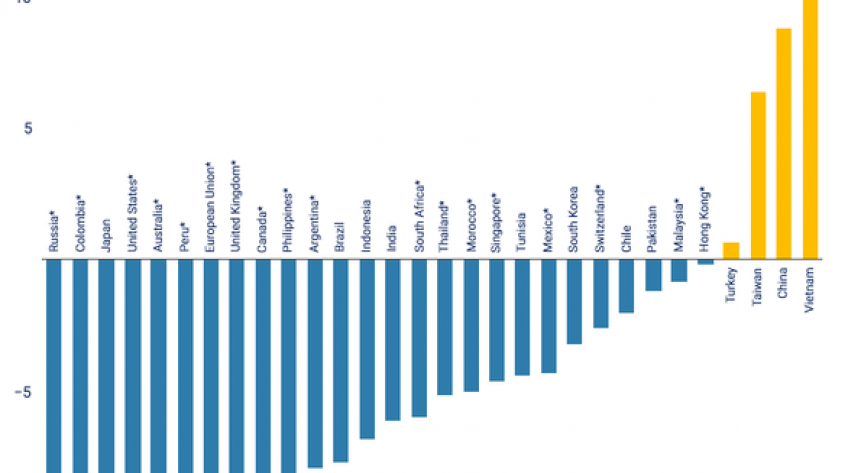 UNCTAD: Việt Nam nằm trong nhóm phục hồi xuất khẩu mạnh nhất toàn cầu quý 3-2020