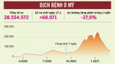 WHO: Nhiều nước nới lỏng phòng dịch, số ca bệnh COVID-19 tăng trở lại