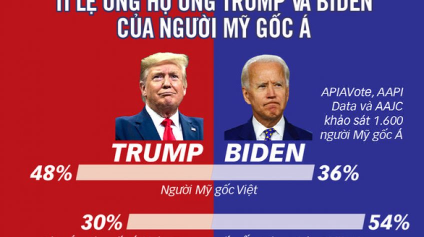 Cử tri Mỹ gốc Việt bỏ phiếu cho Trump hay Biden?