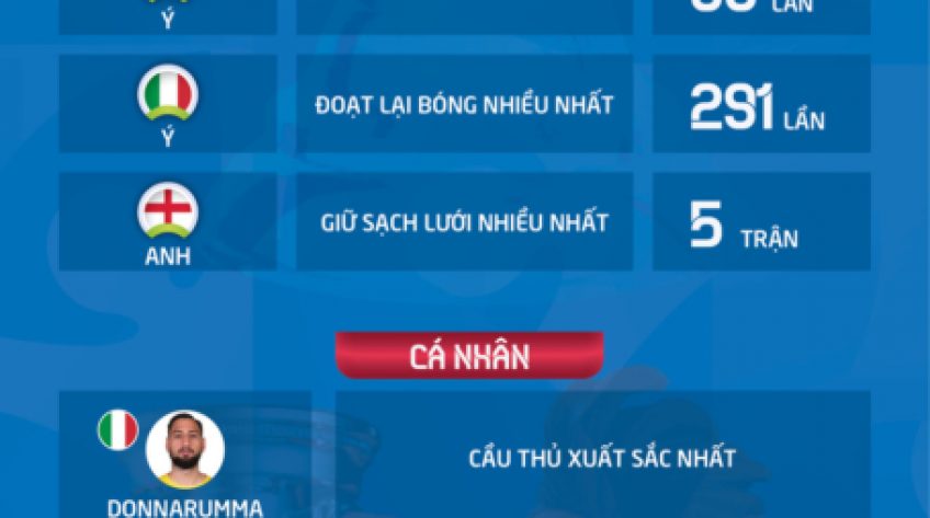 Euro 2020 qua những con số